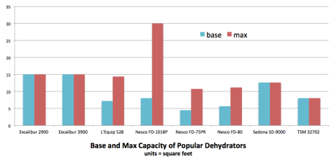 График сравнения вместимости дегидраторов